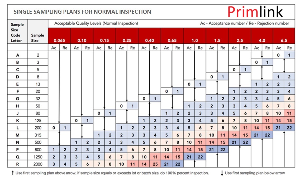 AQL sampling plan table