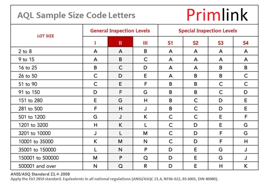 AQL chart reference